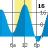 Davis River entrance tide chart for Saturday, November 16, 2024