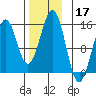 Davis River entrance tide chart for Sunday, November 17, 2024
