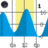 Davis River entrance tide chart for Friday, November 1, 2024