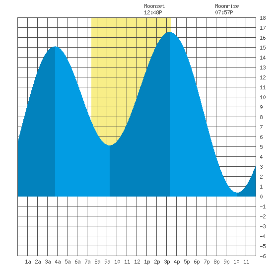 Davis River entrance tide chart for Wednesday, November 20, 2024