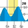 Davis River entrance tide chart for Wednesday, November 20, 2024