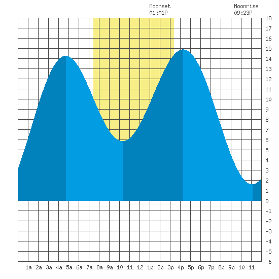 Davis River entrance tide chart for Thursday, November 21, 2024