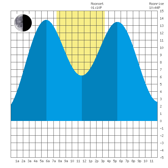 Davis River entrance tide chart for Friday, November 22, 2024