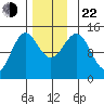 Davis River entrance tide chart for Friday, November 22, 2024