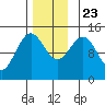 Davis River entrance tide chart for Saturday, November 23, 2024