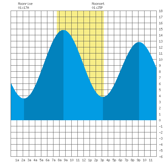 Davis River entrance tide chart for Monday, November 25, 2024