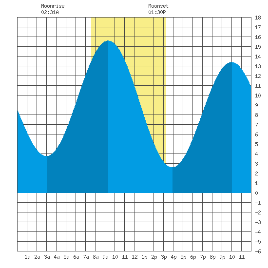 Davis River entrance tide chart for Tuesday, November 26, 2024