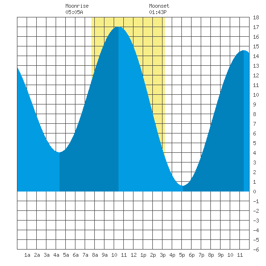 Davis River entrance tide chart for Thursday, November 28, 2024
