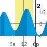 Davis River entrance tide chart for Saturday, November 2, 2024