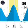 Davis River entrance tide chart for Saturday, November 30, 2024