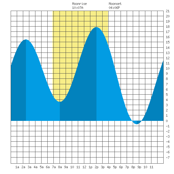 Davis River entrance tide chart for Sunday, November 3, 2024