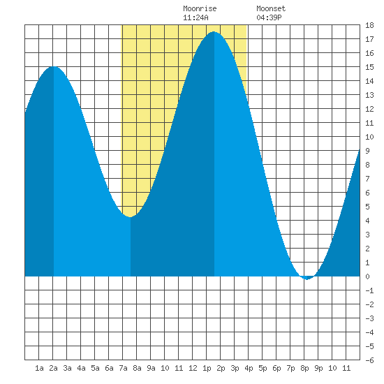 Davis River entrance tide chart for Monday, November 4, 2024
