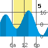 Davis River entrance tide chart for Tuesday, November 5, 2024