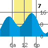 Davis River entrance tide chart for Thursday, November 7, 2024