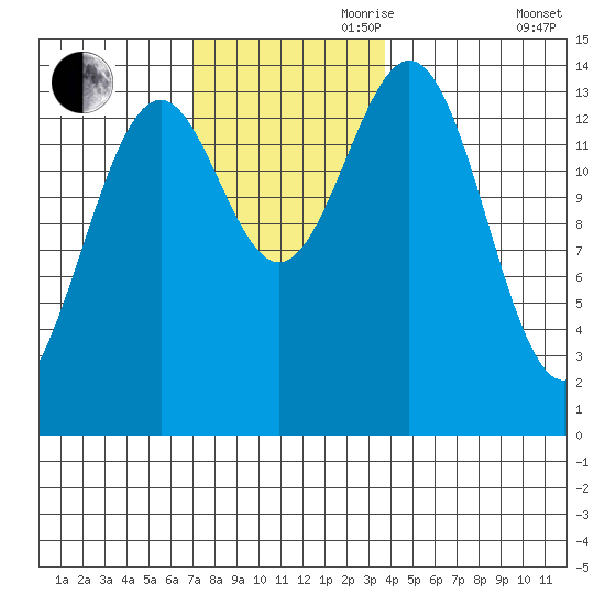 Davis River entrance tide chart for Friday, November 8, 2024