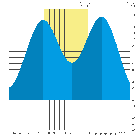 Davis River entrance tide chart for Saturday, November 9, 2024