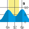 Davis River entrance tide chart for Saturday, November 9, 2024