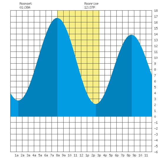 Davis River entrance tide chart for Tuesday, December 10, 2024