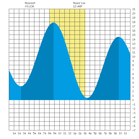 Davis River entrance tide chart for Wednesday, December 11, 2024