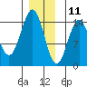 Davis River entrance tide chart for Wednesday, December 11, 2024