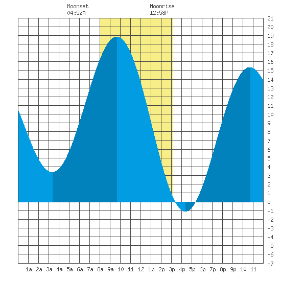 Davis River entrance tide chart for Thursday, December 12, 2024
