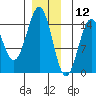 Davis River entrance tide chart for Thursday, December 12, 2024