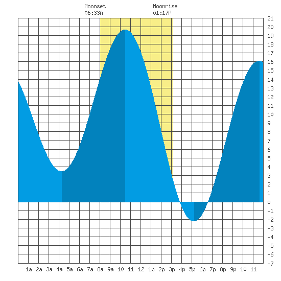 Davis River entrance tide chart for Friday, December 13, 2024