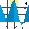 Davis River entrance tide chart for Saturday, December 14, 2024