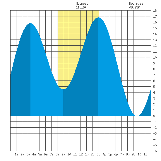 Davis River entrance tide chart for Thursday, December 19, 2024