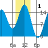 Davis River entrance tide chart for Sunday, December 1, 2024