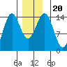 Davis River entrance tide chart for Friday, December 20, 2024