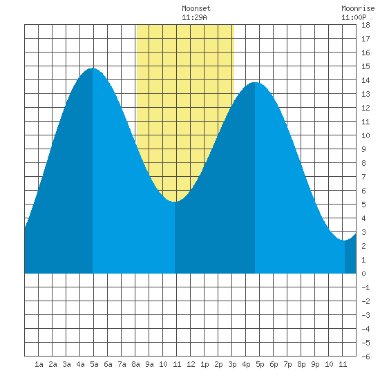 Davis River entrance tide chart for Saturday, December 21, 2024