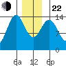 Davis River entrance tide chart for Sunday, December 22, 2024