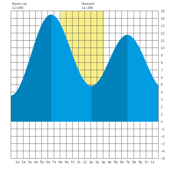 Davis River entrance tide chart for Monday, December 23, 2024