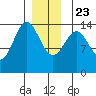 Davis River entrance tide chart for Monday, December 23, 2024