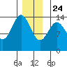 Davis River entrance tide chart for Tuesday, December 24, 2024
