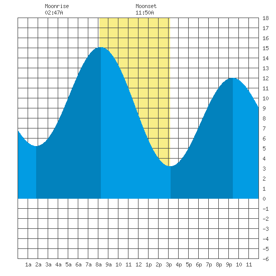 Davis River entrance tide chart for Wednesday, December 25, 2024