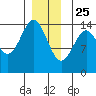 Davis River entrance tide chart for Wednesday, December 25, 2024