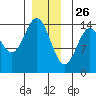 Davis River entrance tide chart for Thursday, December 26, 2024