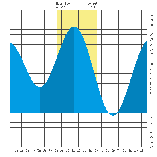 Davis River entrance tide chart for Sunday, December 29, 2024