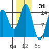Davis River entrance tide chart for Tuesday, December 31, 2024