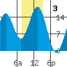 Davis River entrance tide chart for Tuesday, December 3, 2024