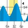 Davis River entrance tide chart for Wednesday, December 4, 2024