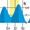 Davis River entrance tide chart for Thursday, December 5, 2024