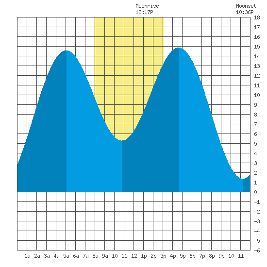 Davis River entrance tide chart for Saturday, December 7, 2024