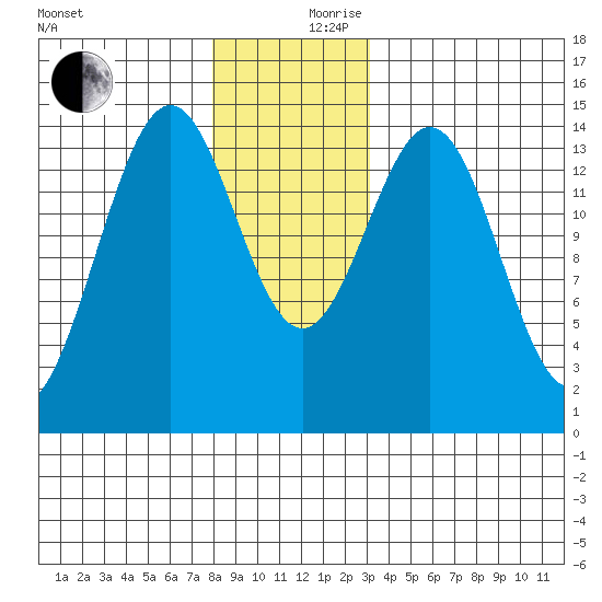 Davis River entrance tide chart for Sunday, December 8, 2024
