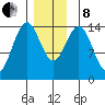 Davis River entrance tide chart for Sunday, December 8, 2024