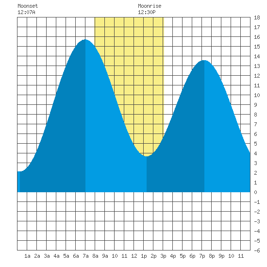 Davis River entrance tide chart for Monday, December 9, 2024