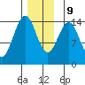Davis River entrance tide chart for Monday, December 9, 2024