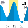 Davis River entrance tide chart for Monday, January 13, 2025